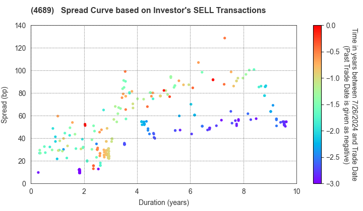 LY Corporation: The Spread Curve based on Investor's SELL Transactions