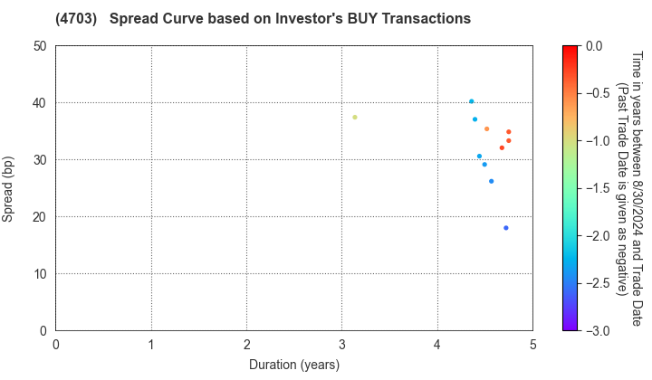 Sumitomo Mitsui Auto Service Company, Limited: The Spread Curve based on Investor's BUY Transactions