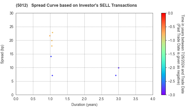 TonenGeneral Sekiyu K.K.: The Spread Curve based on Investor's SELL Transactions