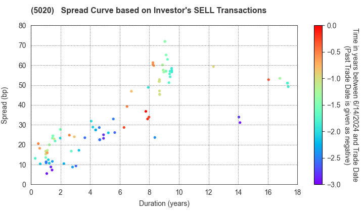 ENEOS Holdings, Inc.: The Spread Curve based on Investor's SELL Transactions