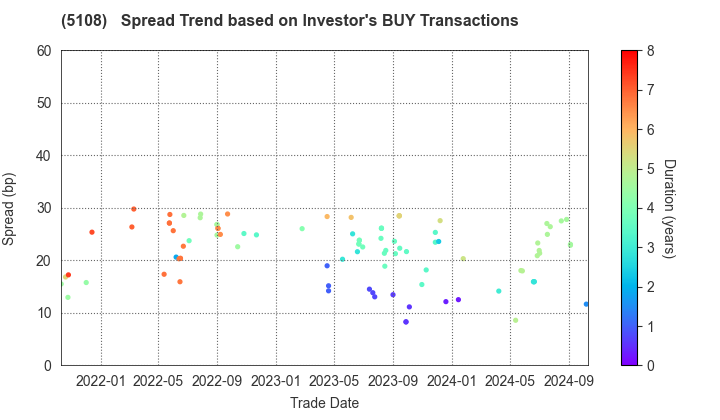 BRIDGESTONE CORPORATION: The Spread Trend based on Investor's BUY Transactions