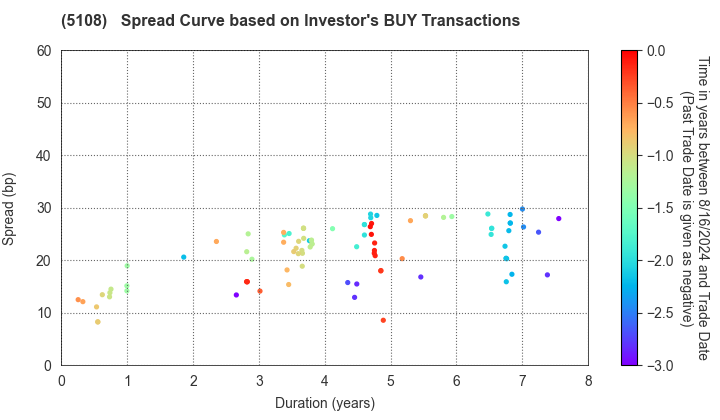 BRIDGESTONE CORPORATION: The Spread Curve based on Investor's BUY Transactions