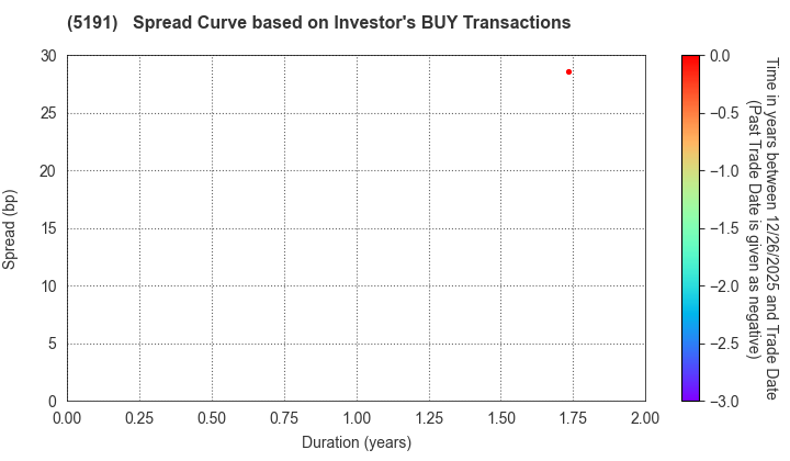 Sumitomo Riko Company Limited: The Spread Curve based on Investor's BUY Transactions