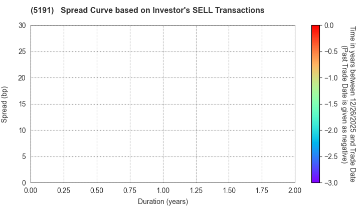 Sumitomo Riko Company Limited: The Spread Curve based on Investor's SELL Transactions
