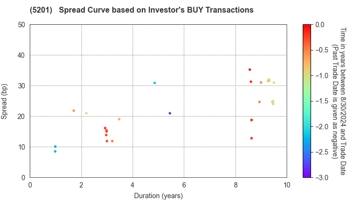 AGC Inc.: The Spread Curve based on Investor's BUY Transactions