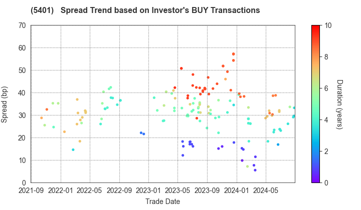 NIPPON STEEL CORPORATION: The Spread Trend based on Investor's BUY Transactions