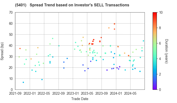 NIPPON STEEL CORPORATION: The Spread Trend based on Investor's SELL Transactions