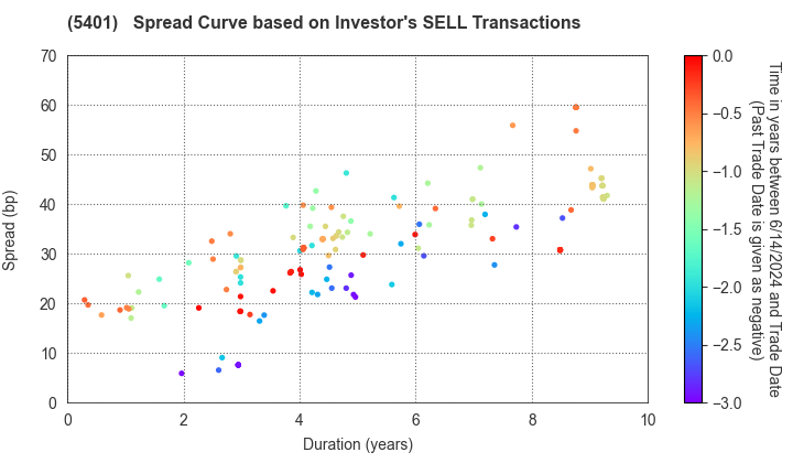 NIPPON STEEL CORPORATION: The Spread Curve based on Investor's SELL Transactions