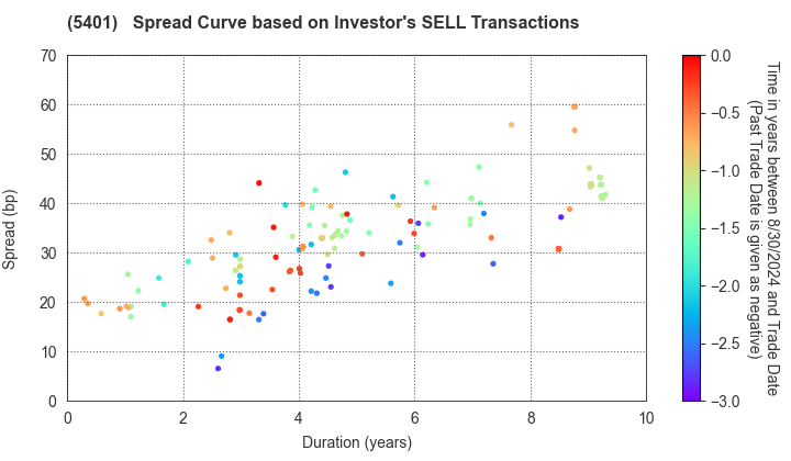 NIPPON STEEL CORPORATION: The Spread Curve based on Investor's SELL Transactions