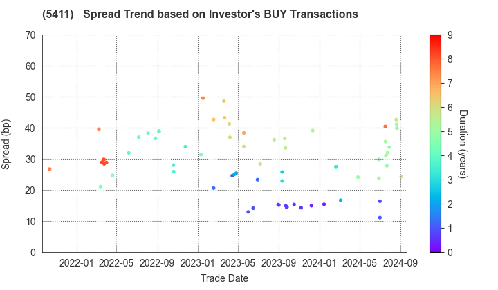 JFE Holdings, Inc.: The Spread Trend based on Investor's BUY Transactions