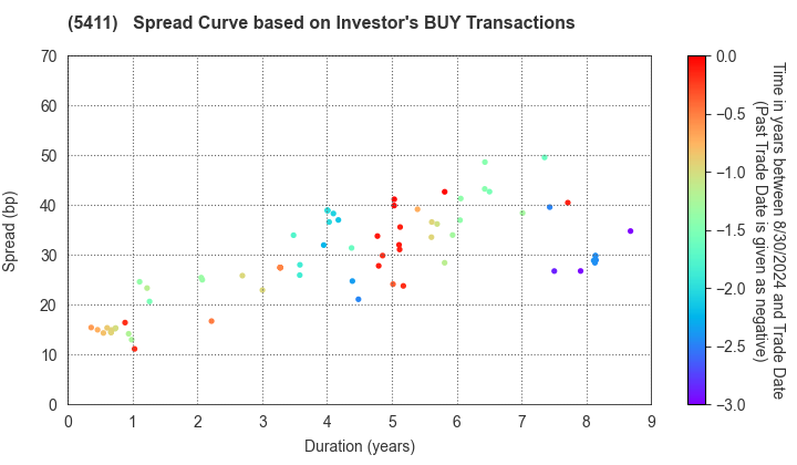 JFE Holdings, Inc.: The Spread Curve based on Investor's BUY Transactions