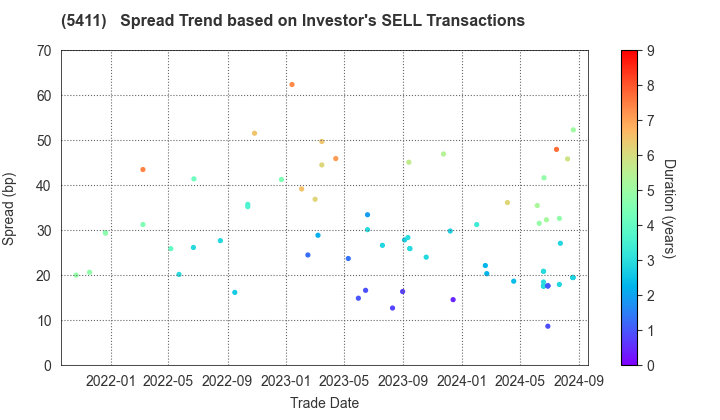 JFE Holdings, Inc.: The Spread Trend based on Investor's SELL Transactions