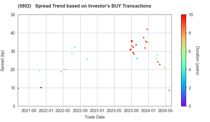 Sumitomo Electric Industries, Ltd.: The Spread Trend based on Investor's BUY Transactions
