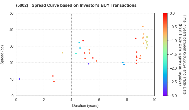 Sumitomo Electric Industries, Ltd.: The Spread Curve based on Investor's BUY Transactions