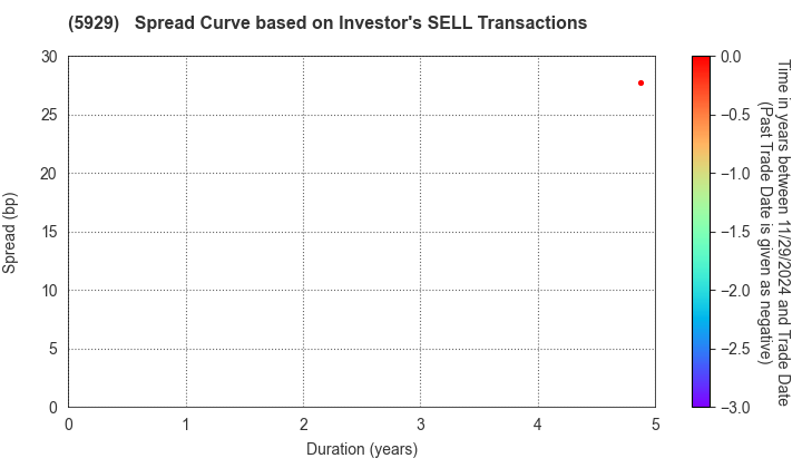 Sanwa Holdings Corporation: The Spread Curve based on Investor's SELL Transactions