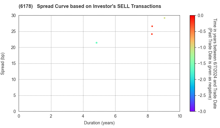 JAPAN POST HOLDINGS Co.,Ltd.: The Spread Curve based on Investor's SELL Transactions