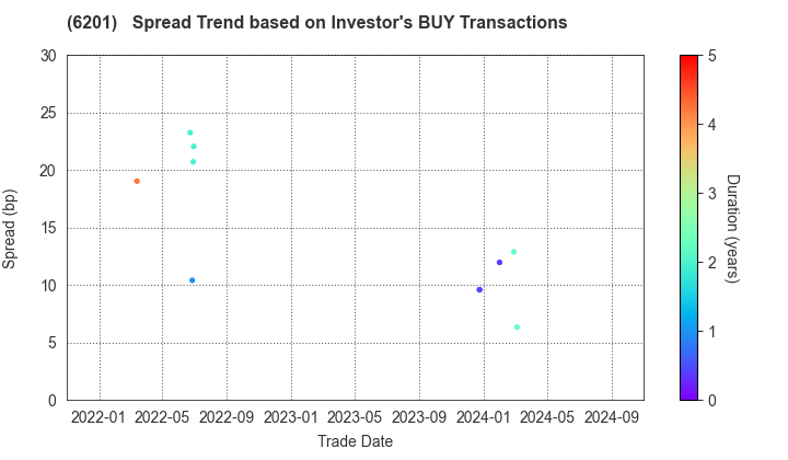 TOYOTA INDUSTRIES CORPORATION: The Spread Trend based on Investor's BUY Transactions