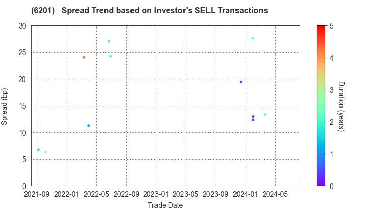 TOYOTA INDUSTRIES CORPORATION: The Spread Trend based on Investor's SELL Transactions