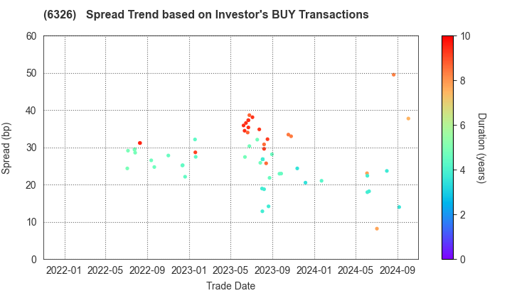 KUBOTA CORPORATION: The Spread Trend based on Investor's BUY Transactions