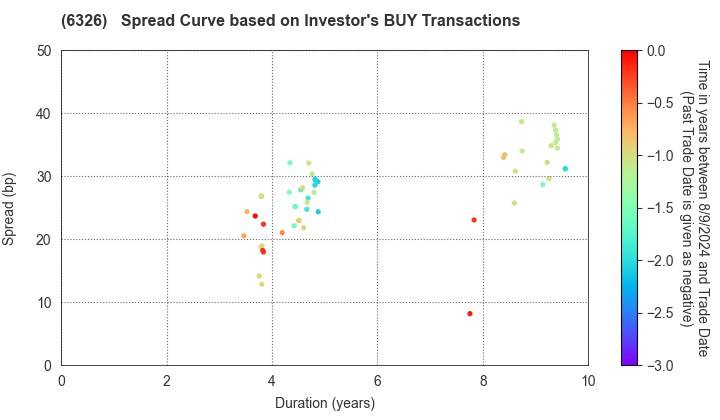 KUBOTA CORPORATION: The Spread Curve based on Investor's BUY Transactions