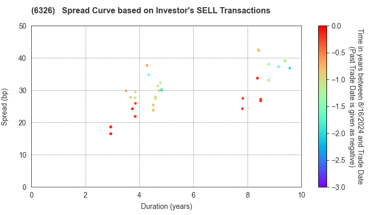 KUBOTA CORPORATION: The Spread Curve based on Investor's SELL Transactions