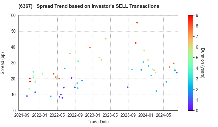 DAIKIN INDUSTRIES, LTD.: The Spread Trend based on Investor's SELL Transactions