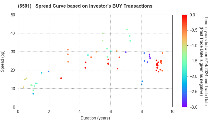 Hitachi, Ltd.: The Spread Curve based on Investor's BUY Transactions