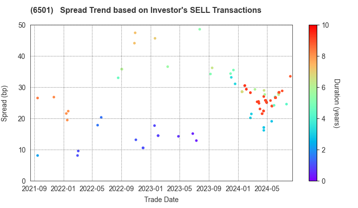 Hitachi, Ltd.: The Spread Trend based on Investor's SELL Transactions