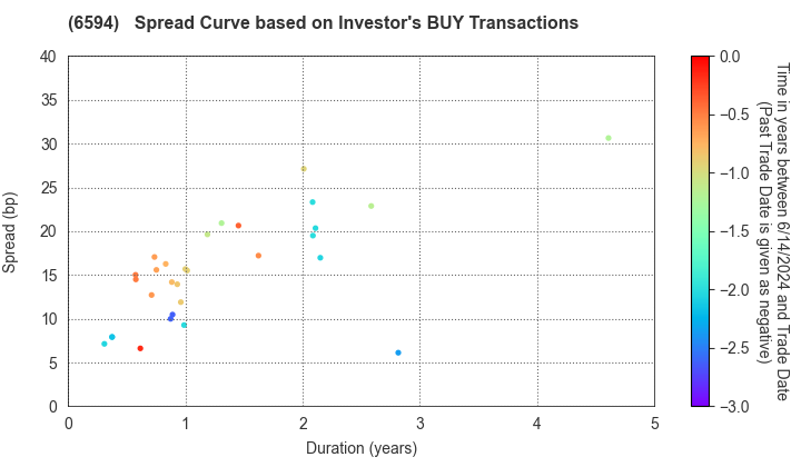NIDEC CORPORATION: The Spread Curve based on Investor's BUY Transactions