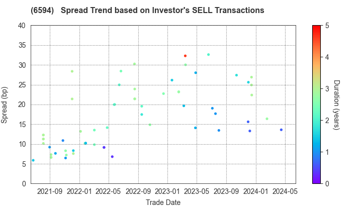 NIDEC CORPORATION: The Spread Trend based on Investor's SELL Transactions