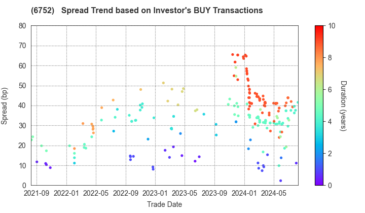 Panasonic Holdings Corporation: The Spread Trend based on Investor's BUY Transactions