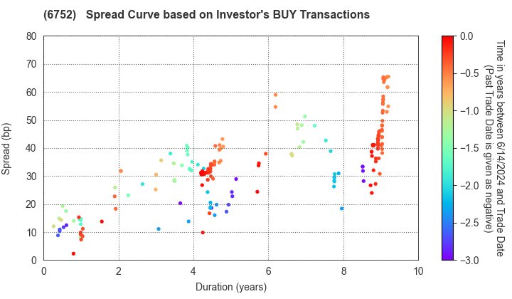 Panasonic Holdings Corporation: The Spread Curve based on Investor's BUY Transactions