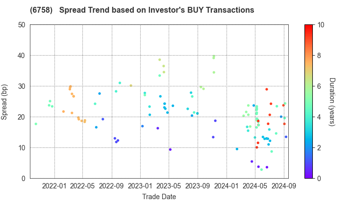 SONY GROUP CORPORATION: The Spread Trend based on Investor's BUY Transactions