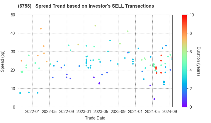 SONY GROUP CORPORATION: The Spread Trend based on Investor's SELL Transactions