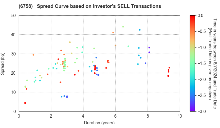 SONY GROUP CORPORATION: The Spread Curve based on Investor's SELL Transactions