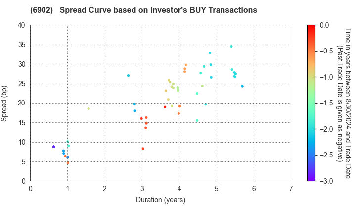 DENSO CORPORATION: The Spread Curve based on Investor's BUY Transactions