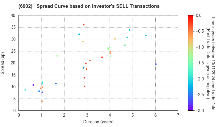 DENSO CORPORATION: The Spread Curve based on Investor's SELL Transactions