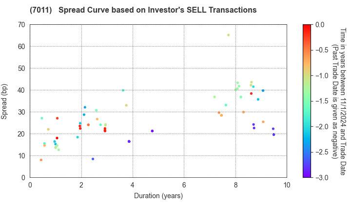 Mitsubishi Heavy Industries, Ltd.: The Spread Curve based on Investor's SELL Transactions