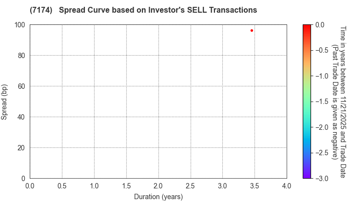 JA Mitsui Leasing, Ltd.: The Spread Curve based on Investor's SELL Transactions