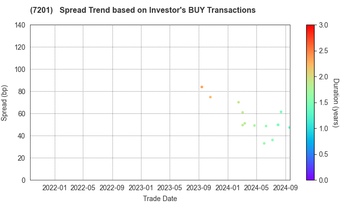 NISSAN MOTOR CO.,LTD.: The Spread Trend based on Investor's BUY Transactions