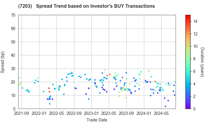 TOYOTA MOTOR CORPORATION: The Spread Trend based on Investor's BUY Transactions