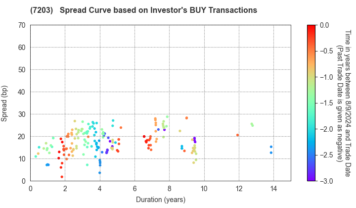 TOYOTA MOTOR CORPORATION: The Spread Curve based on Investor's BUY Transactions