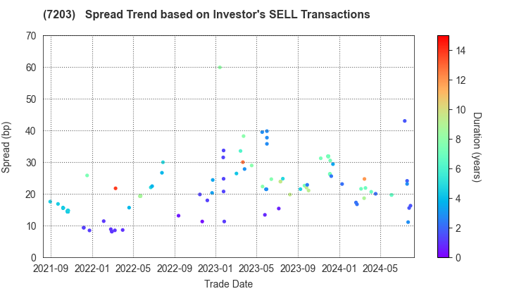 TOYOTA MOTOR CORPORATION: The Spread Trend based on Investor's SELL Transactions