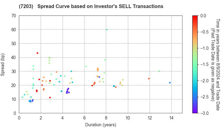 TOYOTA MOTOR CORPORATION: The Spread Curve based on Investor's SELL Transactions