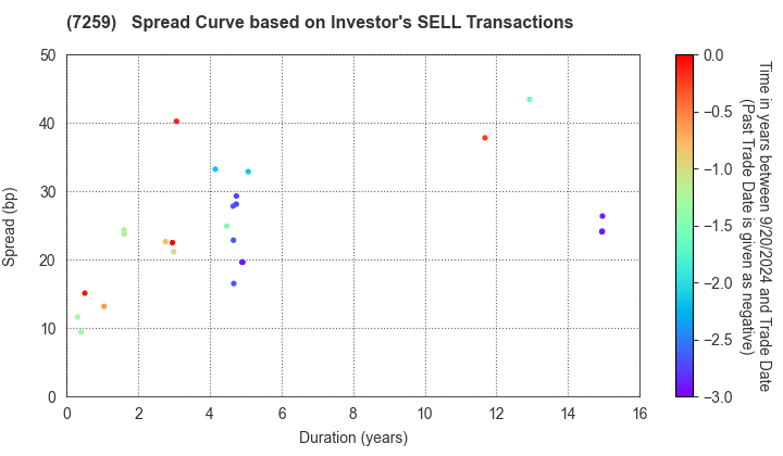 AISIN CORPORATION: The Spread Curve based on Investor's SELL Transactions