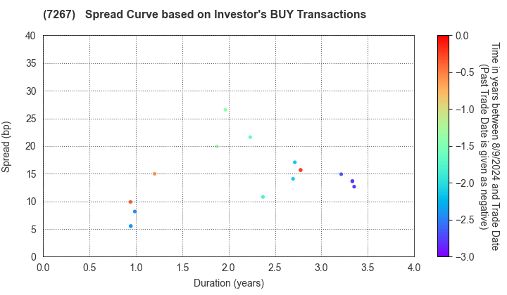 HONDA MOTOR CO.,LTD.: The Spread Curve based on Investor's BUY Transactions