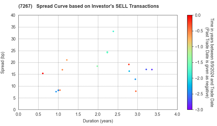 HONDA MOTOR CO.,LTD.: The Spread Curve based on Investor's SELL Transactions