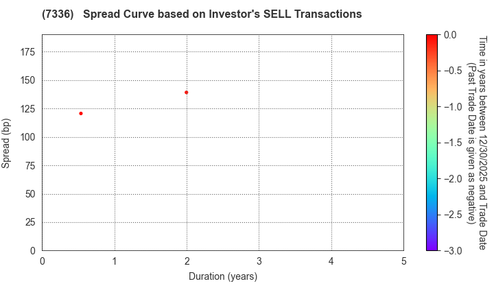 Rakuten Card Co., Ltd.: The Spread Curve based on Investor's SELL Transactions