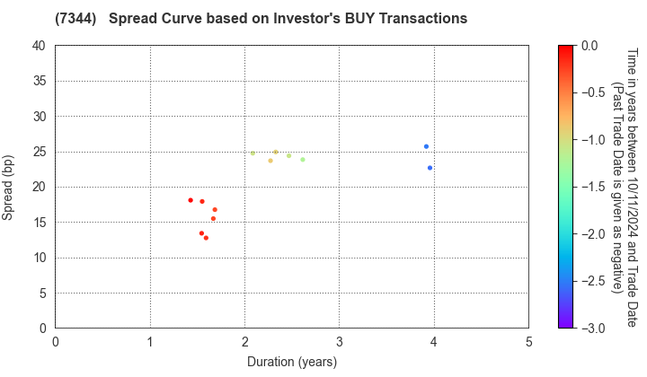 ORIX Bank Corporation: The Spread Curve based on Investor's BUY Transactions