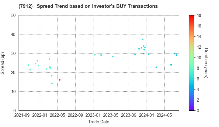 Dai Nippon Printing Co.,Ltd.: The Spread Trend based on Investor's BUY Transactions